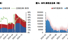 五矿期货：沪铝维持震荡偏弱运行 沪铅供应端边际转松