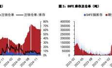 五矿期货：沪铜供需表现好于预期 沪锌库存去库节奏放缓