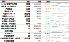 宏源期货：沪铅生产扰动因素尚存 沪锌继续冲高支撑较弱