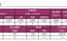 宝城期货：螺纹钢供应持续收缩 铁矿石政策预期增强