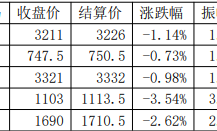 英大期货：钢厂停产检修增多 成材震荡偏弱运行