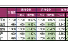 宝城期货：市场氛围较为悲观 双焦价格偏弱震荡运行