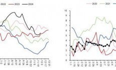 五矿期货：豆粕贸易战预期仍施压盘面 油脂关注出口数据指引