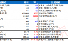 瑞达期货：纯碱下游存冬储预期 玻璃需求受政策预期提振