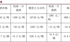 宝城期货：橡胶偏多氛围有所回暖 甲醇港口库存依然偏大