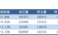 中信建投期货：美元延续强势 贵金属承压运行