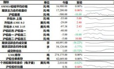 宏源期货：沪铅交割货源重回现货市场 沪锌受冬储原料偏紧支撑