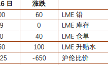 铜冠金源：沪铅地域性供应收紧 工业硅需求下降比预期更快