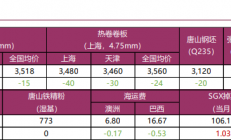 宝城期货：螺纹钢低供应格局给予支撑 铁矿石供需格局延续弱稳态势