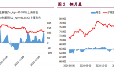 宝城期货：沪铜下游支撑意愿较强 沪镍多头氛围冷却