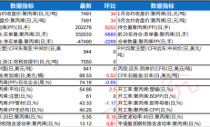 瑞达期货：聚丙烯供需表现较平淡 油价偏强给到成本支撑