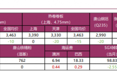 宝城期货：螺纹钢弱现实继续承压价格 铁矿石基本面仍显不佳