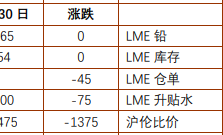 铜冠金源：沪铅价格下方有支撑 工业硅供需预期未有较大改善