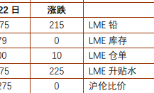 铜冠金源：沪铅供应扰动支撑多头增仓 工业硅社会库存持续攀升