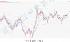 冠通期货：市场逐渐博弈冬储补库逻辑 铁矿石价格短期高位震荡