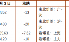 铜冠金源：螺纹钢期价震荡承压运行 铁矿石受宏观预期支撑