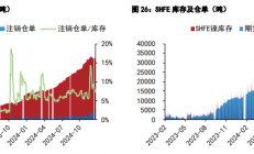 五矿期货：沪锡加工费再度走低 沪镍暂处供需两弱状态