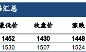 建信期货：纯碱供大于需压力仍存 期价或维持震荡运行