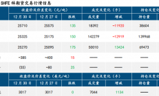 中信建投期货：复产预期兑现 沪铅偏弱震荡