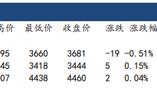 建信期货：鸡蛋回归动力逐步减弱 期价短期高位震荡