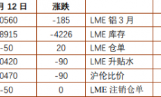 铜冠金源：沪铝基本面多空皆存 沪锌供应边际改善