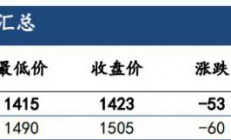 建信期货：受周边国家内政影响 纯碱期价维持震荡偏弱运行