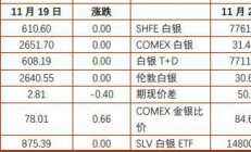 铜冠金源：地缘局势提振贵金属走势 沪铜维持震荡偏弱运行