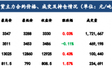 建信期货：受会议政策预期提振 铁矿石价格偏强运行