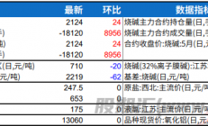 瑞达期货：氧化铝企业尚无减产消息 烧碱库存高位难去化