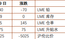 铜冠金源：沪铅高位盘整态势不改 工业硅延续弱势震荡