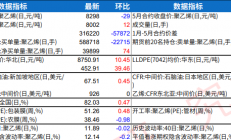 瑞达期货：塑料临近合约月份基差偏高 期价下行空间或受限