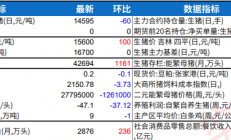 瑞达期货：生猪市场预期继续转弱 鸡蛋养殖端盼涨情绪强烈