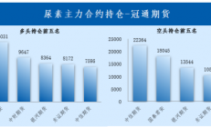 冠通期货：基本面压力难有效缓解 尿素价格窄幅震荡为主