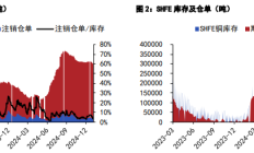 五矿期货：沪铜基本面边际趋弱 沪锌需求难有快速好转