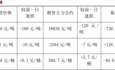 宝城期货：甲醇成本支撑减弱 原油转入需求增强阶段