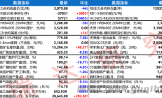 瑞达期货：市场表观需求继续萎缩 螺纹铁矿震荡偏弱运行