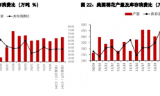 五矿期货：棉花面临较大套保压力 生猪价格重心延续下移