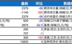 瑞达期货：烧碱终端消费偏弱 主力采购难有提升