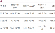 宝城期货：橡胶利多消化推涨意愿减弱 甲醇内外供应压力减弱