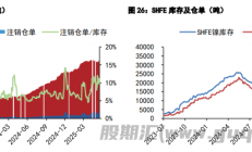 ：沪锡供给或有转松预期 沪镍基本面略有回暖