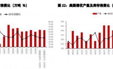 五矿期货：棉花或面临较大套保压力 生猪需求小幅启动