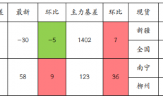 光大期货：棉花供强需弱格局延续 白糖北半球增产逐渐兑现