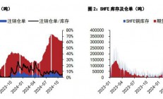 五矿期货：沪铜情绪面压制或有所缓解 沪锌库存去库预期较高