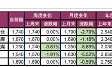 宝城期货：市场回归弱现实逻辑 双焦价格短期弱势运行