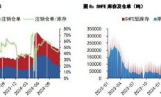 五矿期货：沪铝价格维持区间震荡 沪铅价格短期偏强运行