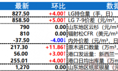 瑞达期货：原木基本面矛盾不大 期价区间震荡运行为主