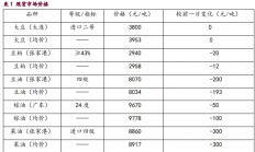 宝城期货：豆粕外强内弱格局显现 油脂板块整体承压