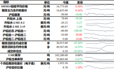 宏源期货：沪铅节前备库或逐步兑现 沪锌下游需求出现回落