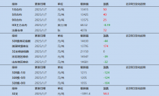 宏源期货：基本面缺乏利好消息 棉花基差有继续走弱势头