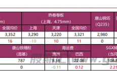 宝城期货：螺纹钢需求弱势格局未变 铁矿石供应压力未退